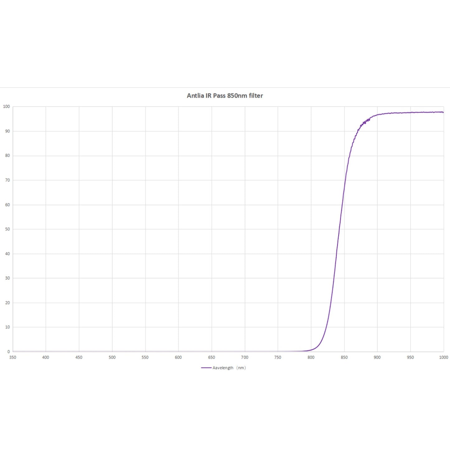 Antlia IR Pass 850nm Planetary Filter Graph Chart