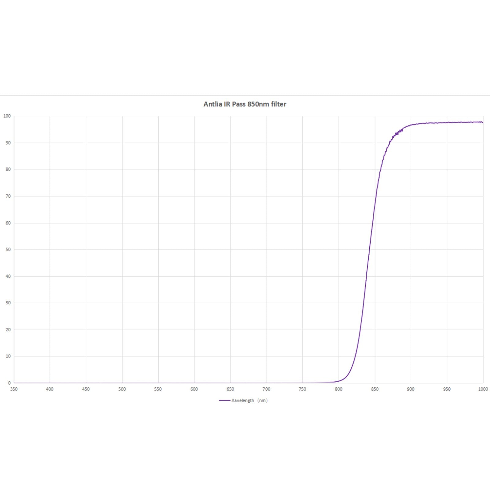 Antlia IR Pass 850nm Planetary Filter Graph Chart