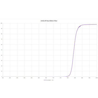 Antlia IR Pass 850nm Planetary Filter Graph Chart