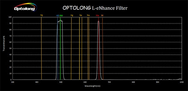 OPTOLONG L-eNhance filter spectrum