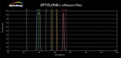 OPTOLONG L-eNhance filter spectrum
