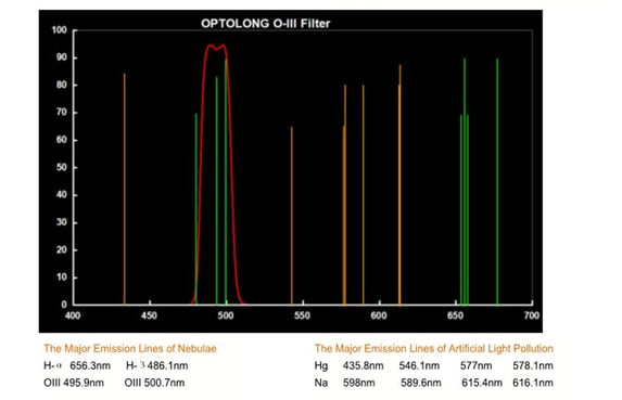 Optolong 1.25" 18nm O-III Filter Graph