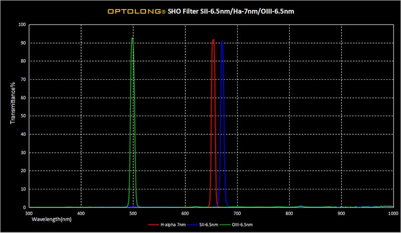 OPTOLONG SHO H-Alpha 7nm SII-CCD 6.5nm OIII-CCD 6.5nm Narrow-Band Filters Kit for Deep Sky 31mm Unmounted Filter Wheels Graph