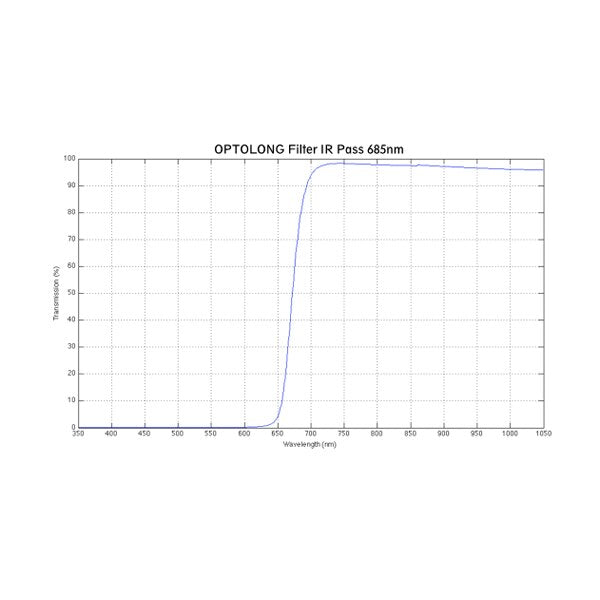 Optolong IR Pass 685nm Filter Graph Chart