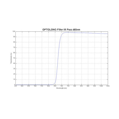 Optolong IR Pass 685nm Filter Graph Chart