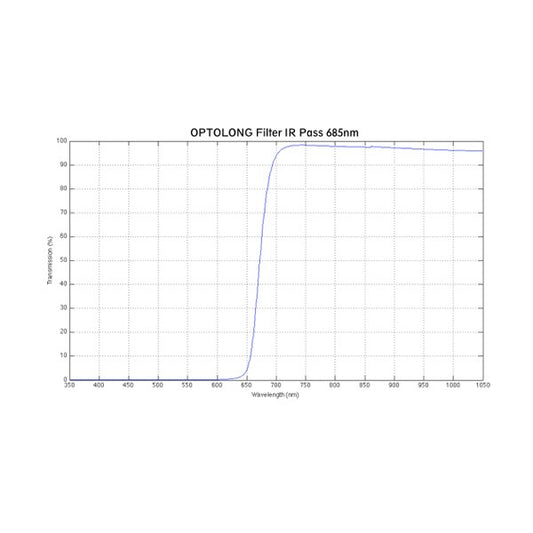 Optolong IR Pass 685nm Filter Graph Chart