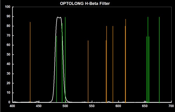 OPTOLONG 2" Filter H-Beta 25nm Graph