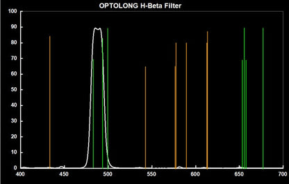 OPTOLONG 2" Filter H-Beta 25nm Graph