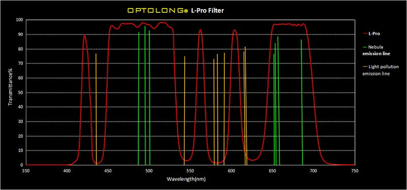 OPTOLONG 1.25" L-Pro Filter graph