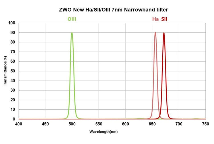 ZWO Narrowband 2" Filter OIII 7nm graph