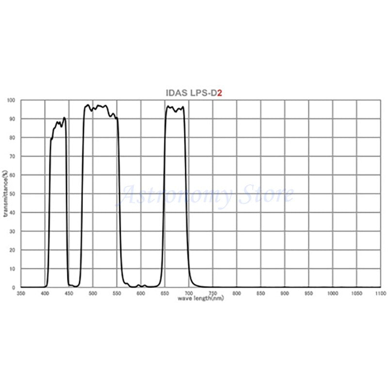 IDAS LPS-D2 48mm Light Pollution Suppression Filters Graph Chart