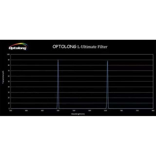 OPTOLONG 2" L-Ultimate Dual-band Pass Filter Graph