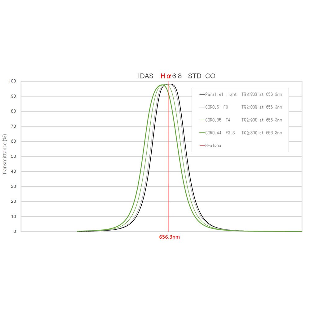 IDAS 50.8mm Narrowband Ha 6.8nm Filter Class STD Graph Chart