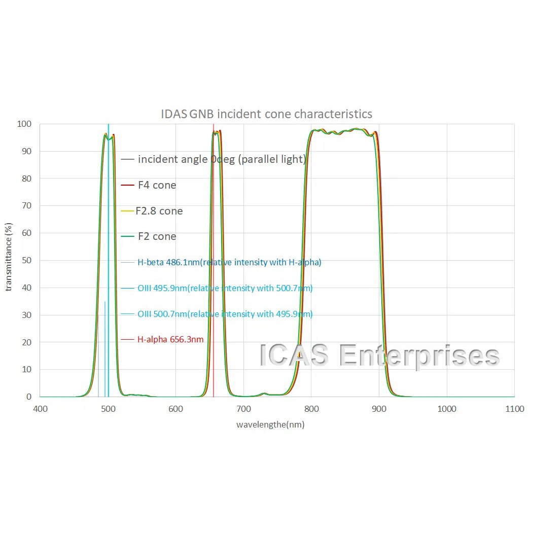 IDAS GNB Filter