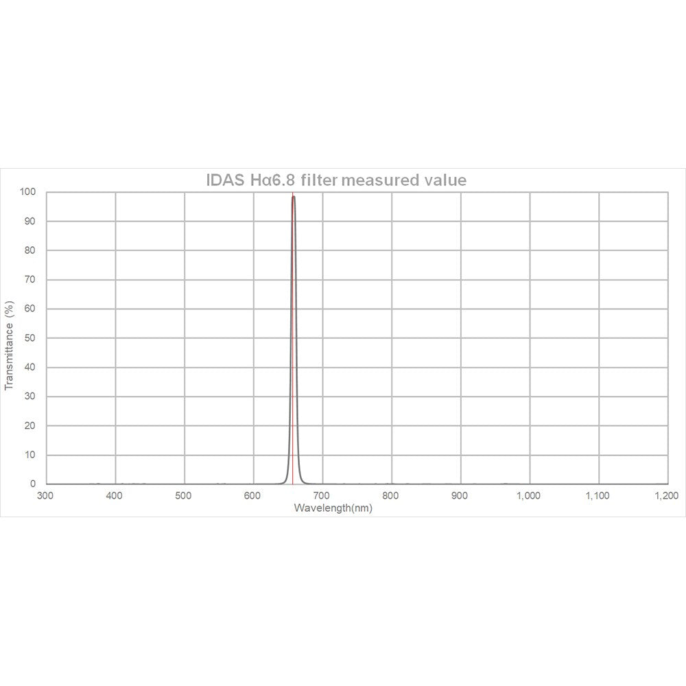 IDAS 50.8mm Narrowband Ha 6.8nm Filter Class STD (3.0mm) Suitable from F3.6 + Graph Chart