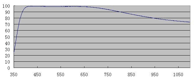 ZWO Protective Window (for ASI Cameras) Graph Chart