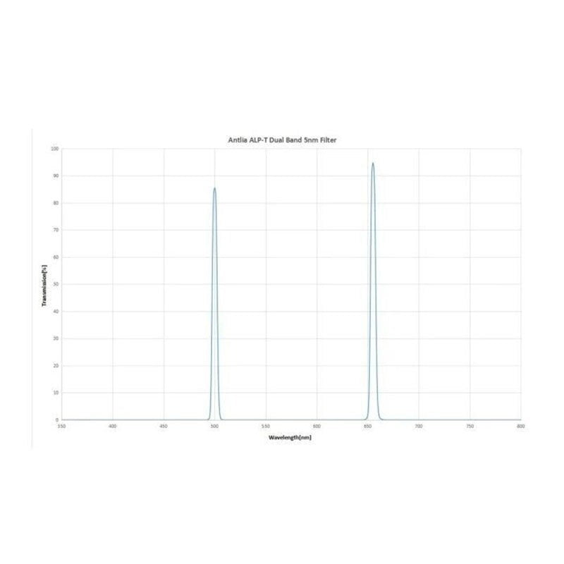 Antlia ALP-T Dual Narrowband OIII and Ha Filter Graph Chart