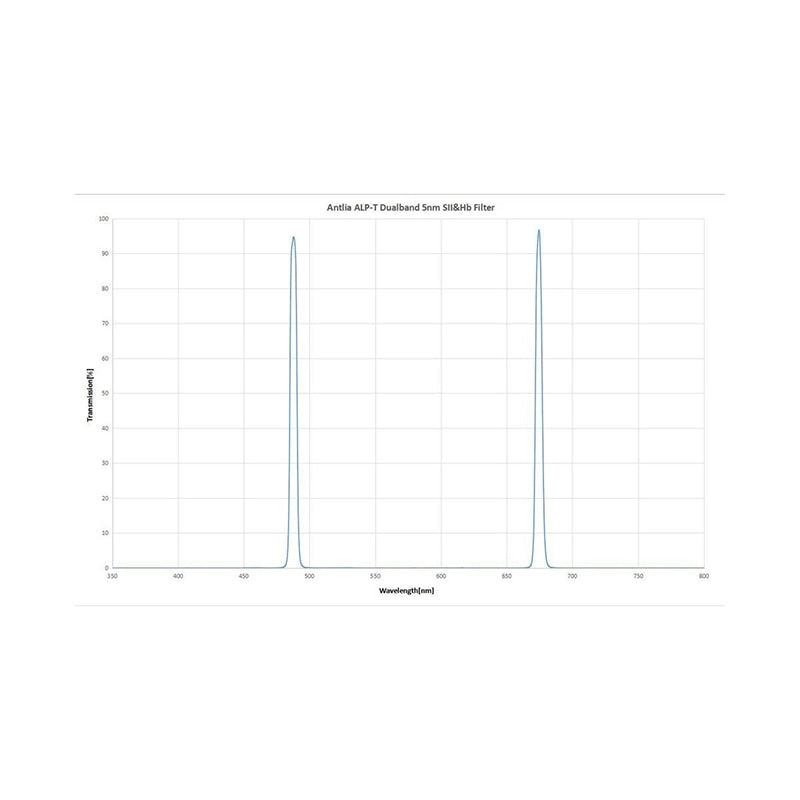 Antlia ALP-T Dual Narrow band Graph Chart