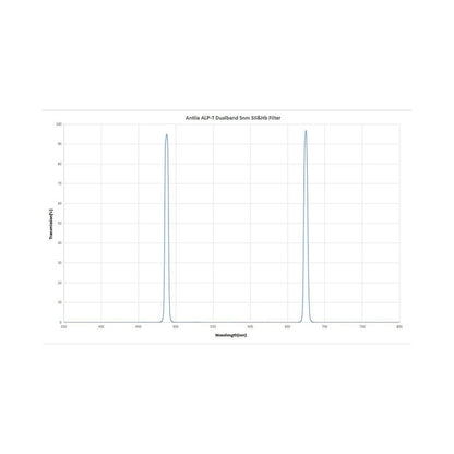 Antlia ALP-T Dual Narrow band Graph Chart