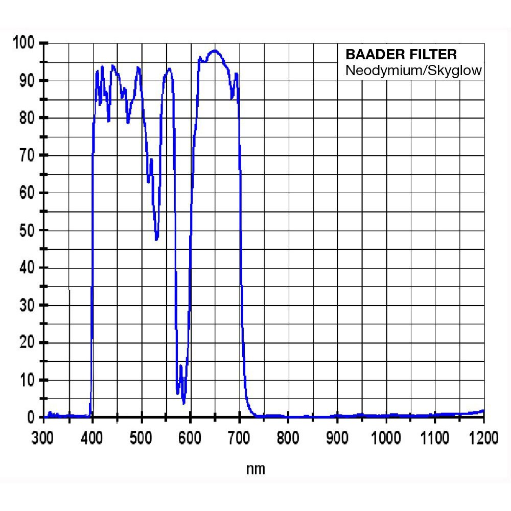 Baader  Moon & Skyglow Neodymium Filter  Graph