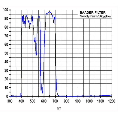 Baader  Moon & Skyglow Neodymium Filter  Graph