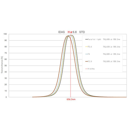 IDAS 50.8mm Narrowband Ha 6.8nm Filter Class STD (3.0mm) Suitable from F3.6 and above Graph Chart